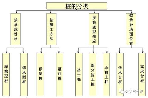 一图看懂桩基分类|最简单的桩基分类指南