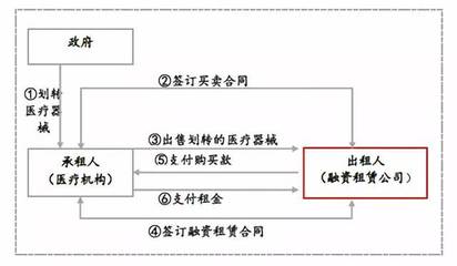 行研 | 一文读懂医疗器械+融资租赁,科技/产业/金融结合后的化学反应